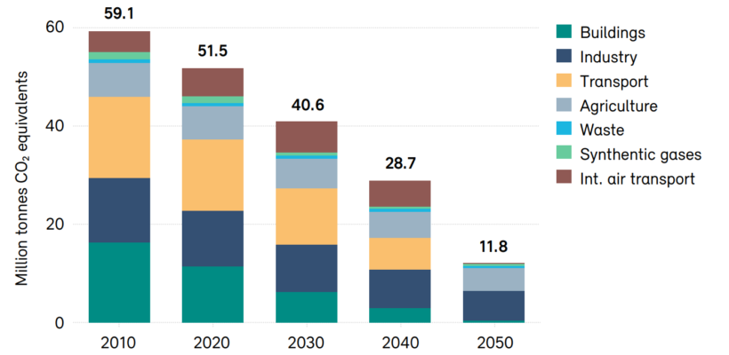 Switzerland Remaining Emissions 2050